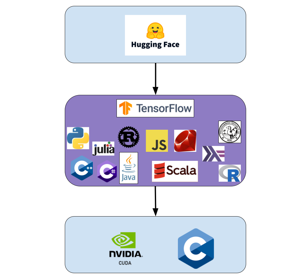 Tensorflow Placement