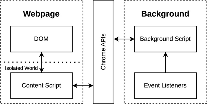 Chrome Extension Development