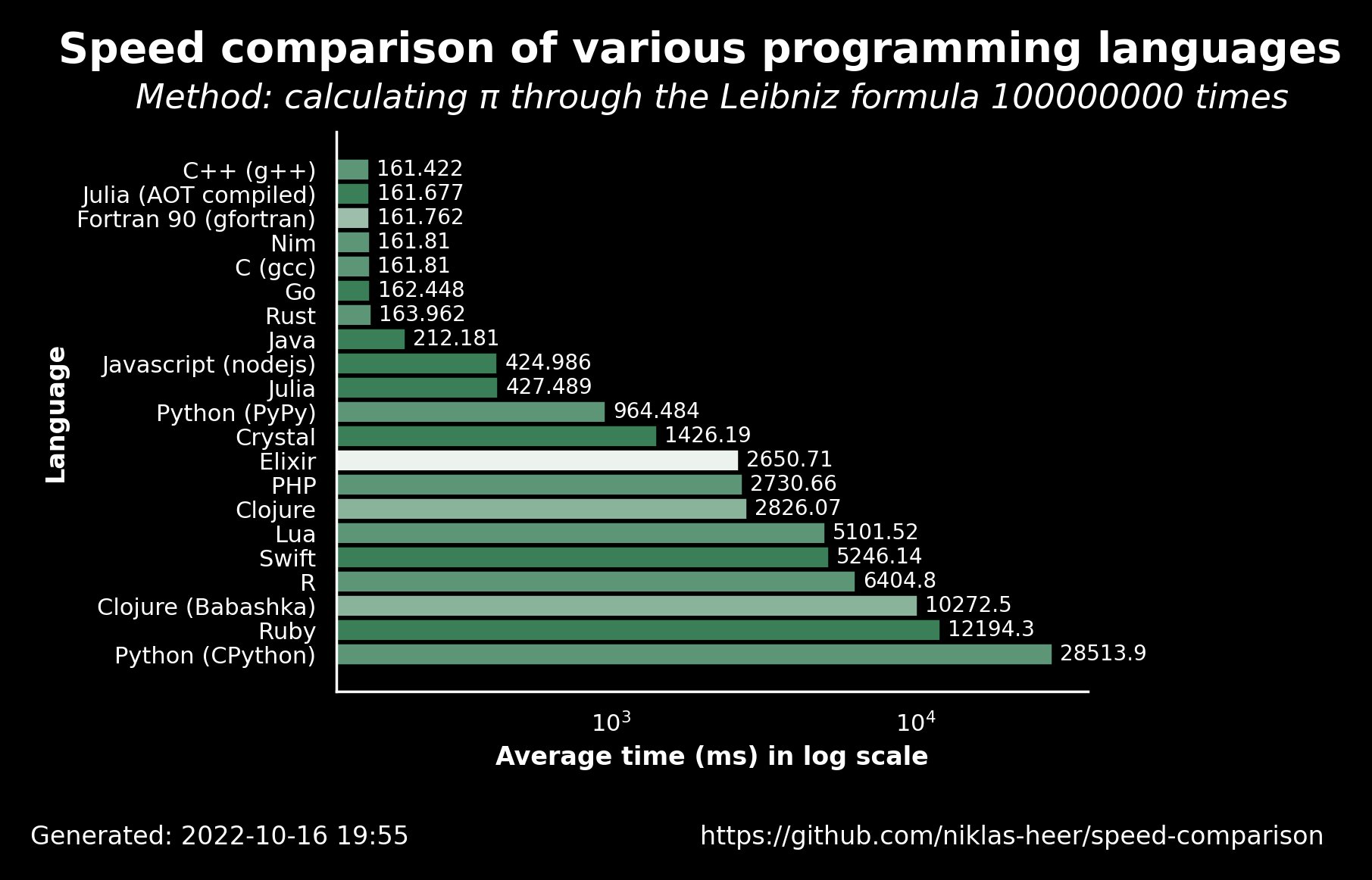 Program Language Speed